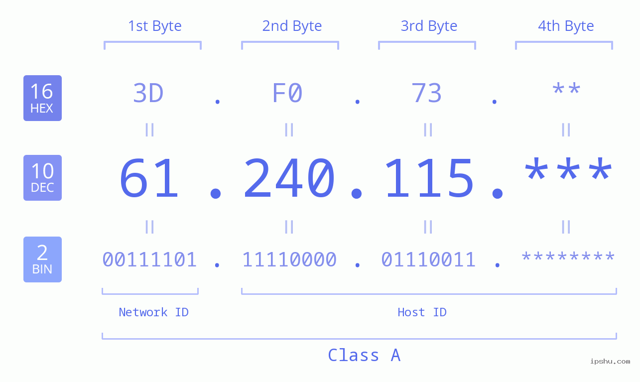 IP Address: 61.240.115 Data Structure Chart BIN DEC HEX IPv4: 61.240.115 Network Class, Net ID, Host ID