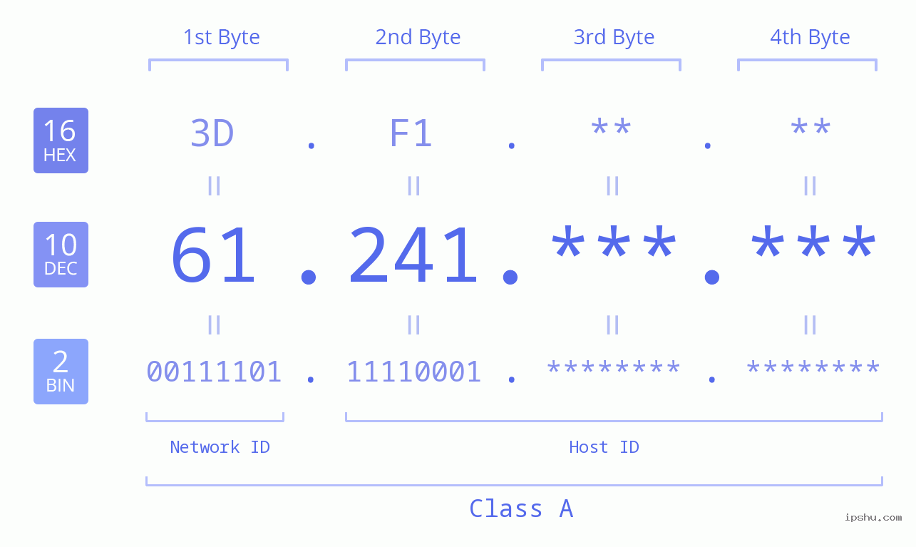 IP Address: 61.241 Data Structure Chart BIN DEC HEX IPv4: 61.241 Network Class, Net ID, Host ID