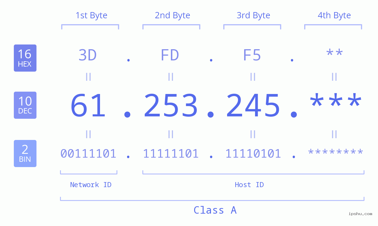 IP Address: 61.253.245 Data Structure Chart BIN DEC HEX IPv4: 61.253.245 Network Class, Net ID, Host ID