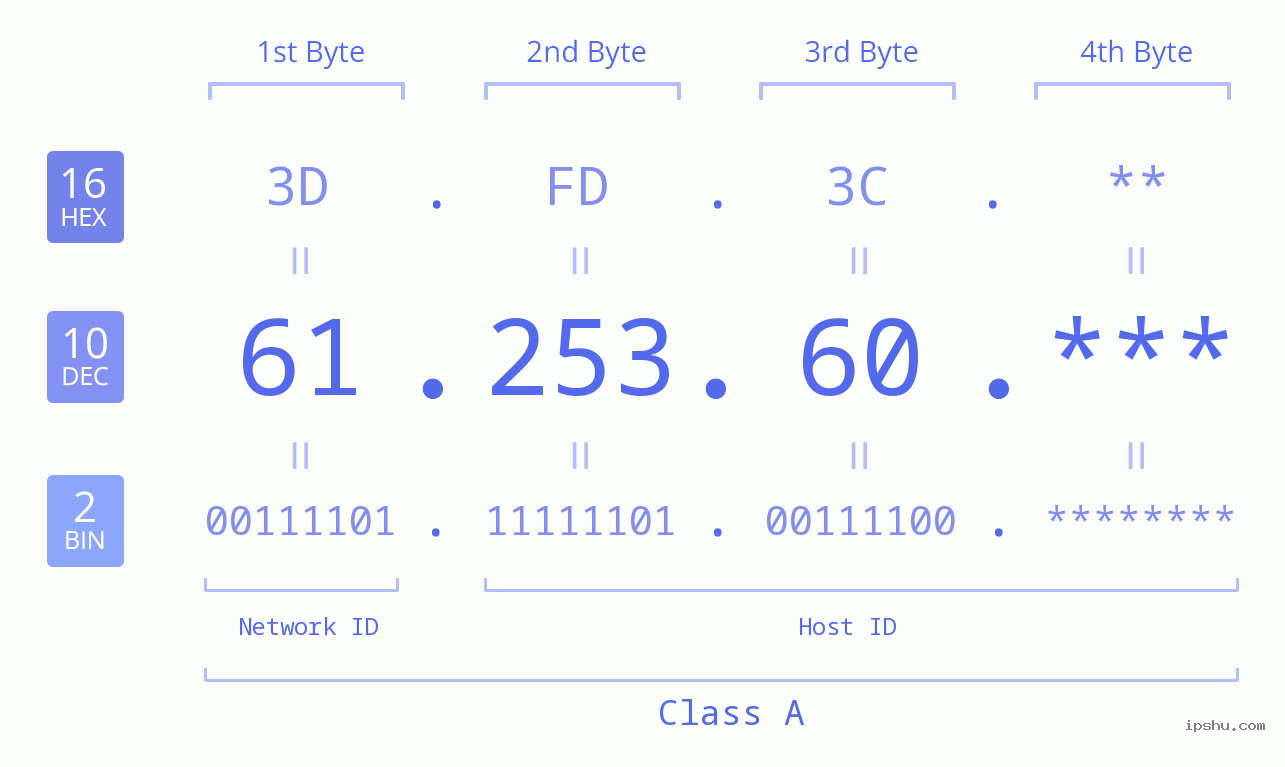 IP Address: 61.253.60 Data Structure Chart BIN DEC HEX IPv4: 61.253.60 Network Class, Net ID, Host ID