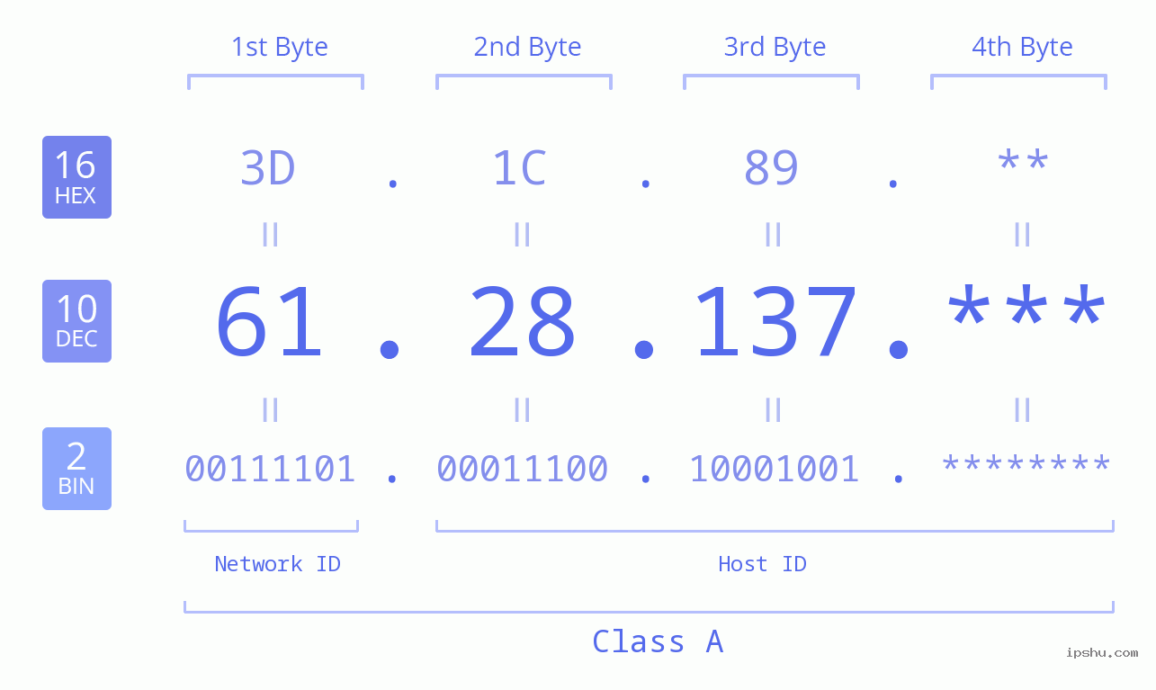 IP Address: 61.28.137 Data Structure Chart BIN DEC HEX IPv4: 61.28.137 Network Class, Net ID, Host ID