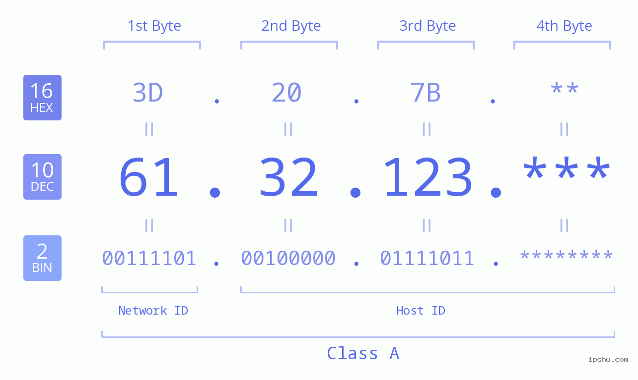 IP Address: 61.32.123 Data Structure Chart BIN DEC HEX IPv4: 61.32.123 Network Class, Net ID, Host ID
