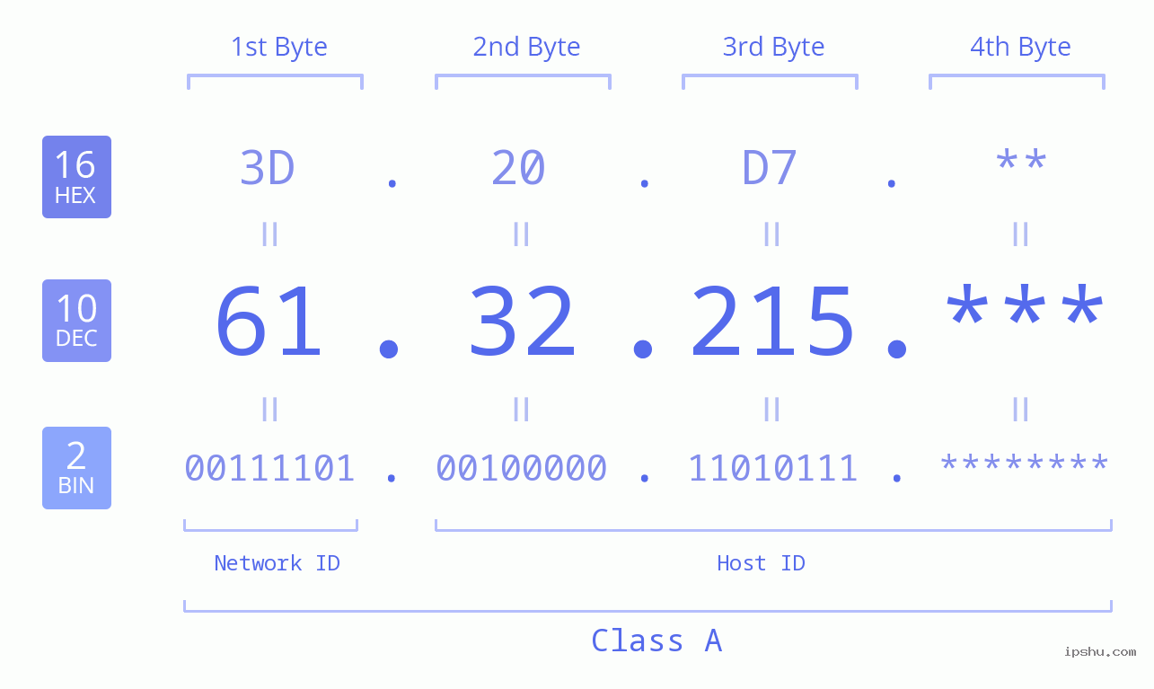 IP Address: 61.32.215 Data Structure Chart BIN DEC HEX IPv4: 61.32.215 Network Class, Net ID, Host ID