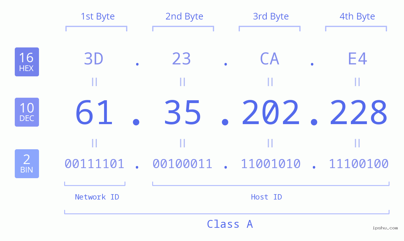 IPv4: 61.35.202.228 Network Class, Net ID, Host ID