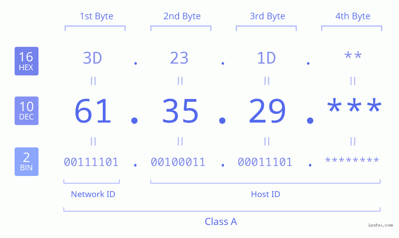 IPv4: 61.35.29 Network Class, Net ID, Host ID