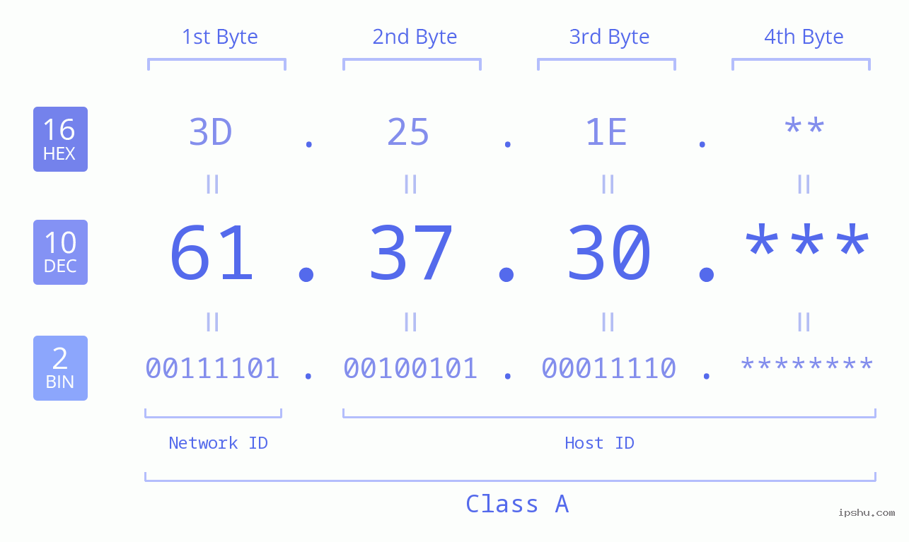 IP Address: 61.37.30 Data Structure Chart BIN DEC HEX IPv4: 61.37.30 Network Class, Net ID, Host ID