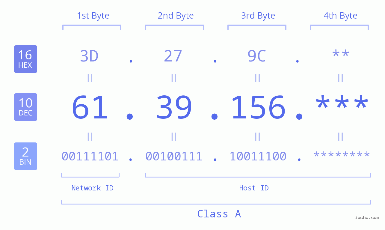 IP Address: 61.39.156 Data Structure Chart BIN DEC HEX IPv4: 61.39.156 Network Class, Net ID, Host ID