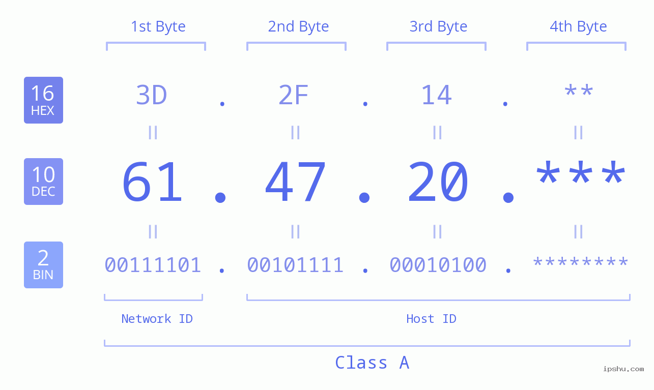 IP Address: 61.47.20 Data Structure Chart BIN DEC HEX IPv4: 61.47.20 Network Class, Net ID, Host ID