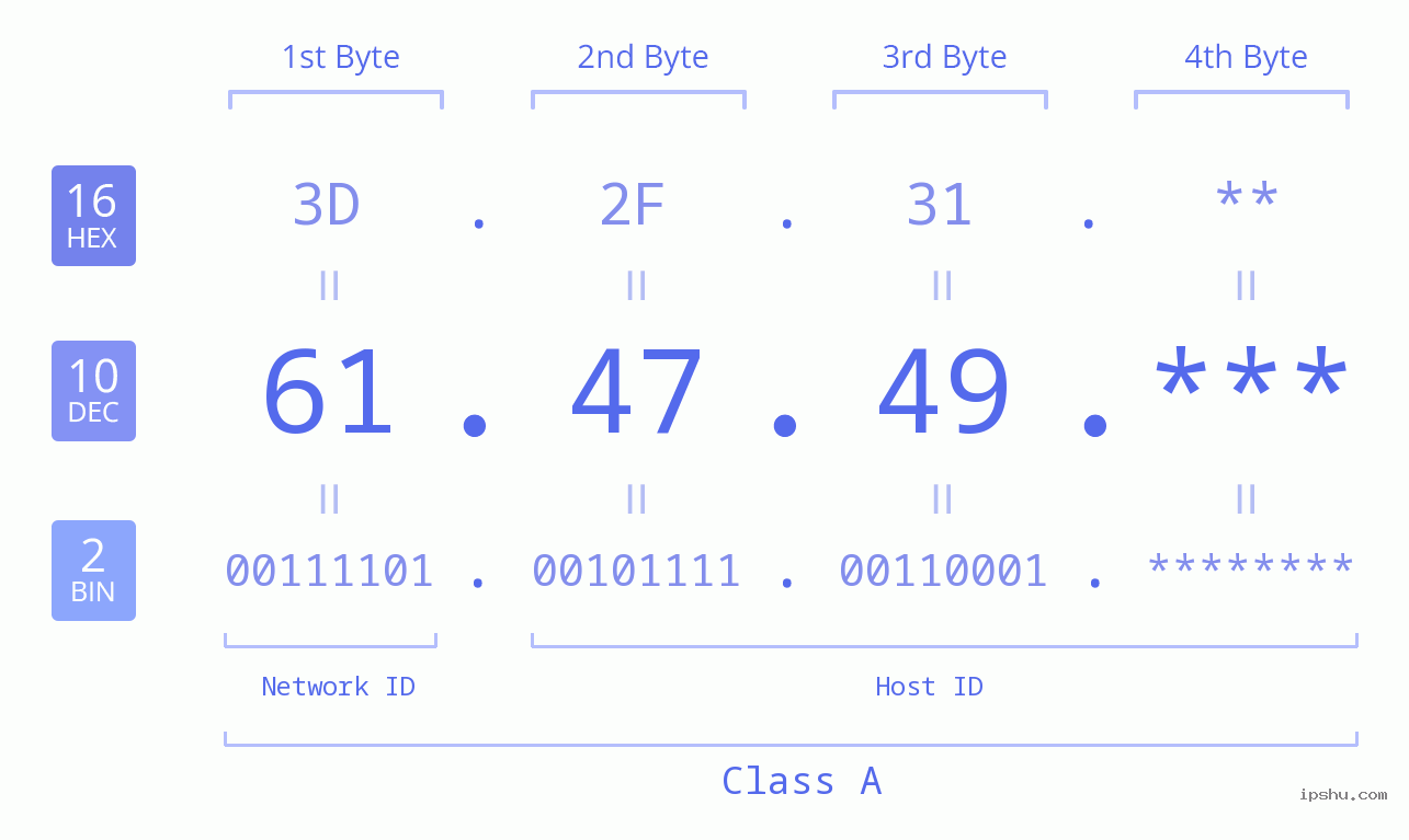 IP Address: 61.47.49 Data Structure Chart BIN DEC HEX IPv4: 61.47.49 Network Class, Net ID, Host ID
