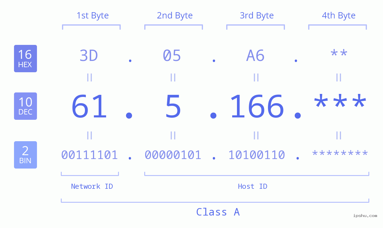 IP Address: 61.5.166 Data Structure Chart BIN DEC HEX IPv4: 61.5.166 Network Class, Net ID, Host ID