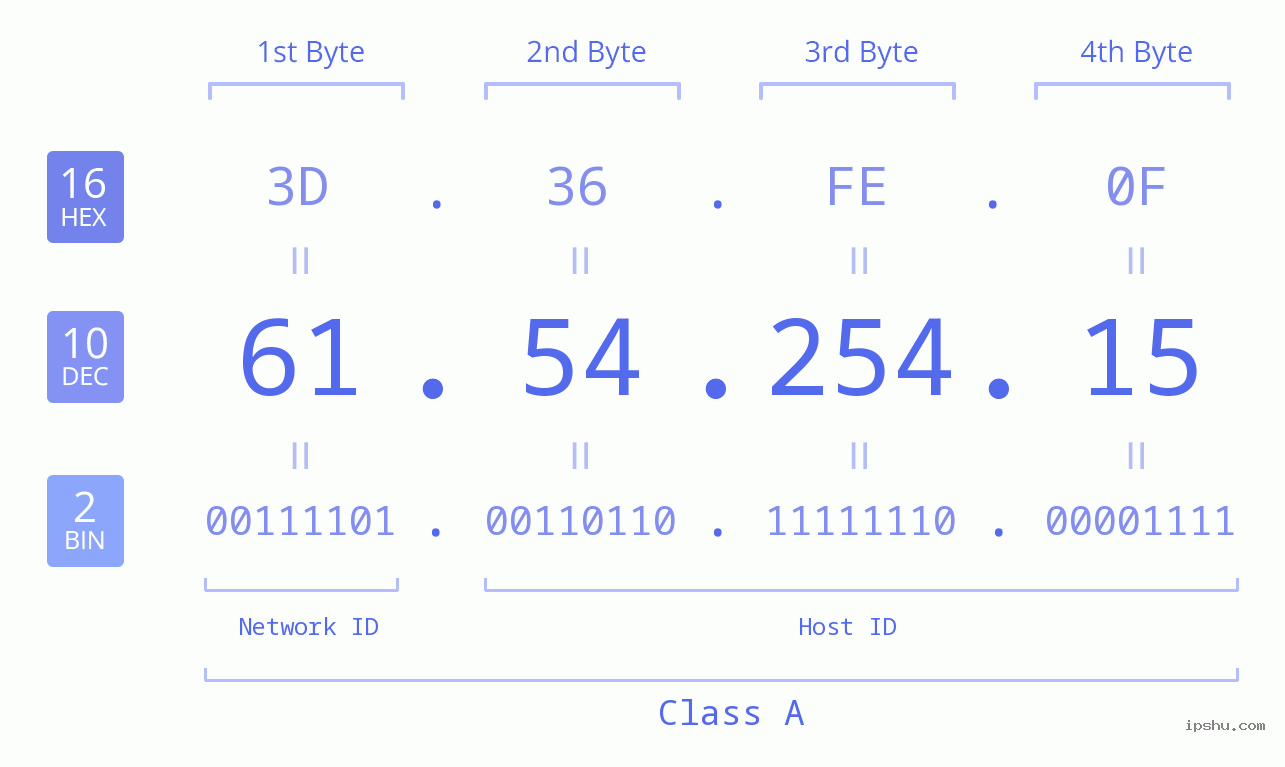 IPv4: 61.54.254.15 Network Class, Net ID, Host ID