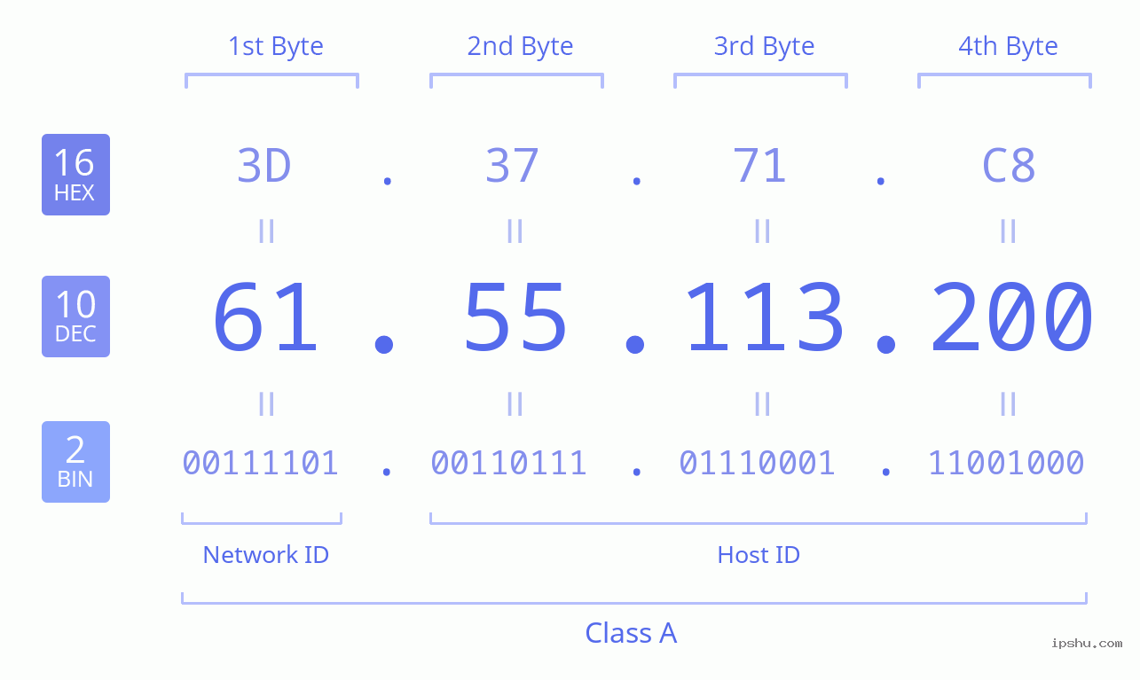 IPv4: 61.55.113.200 Network Class, Net ID, Host ID