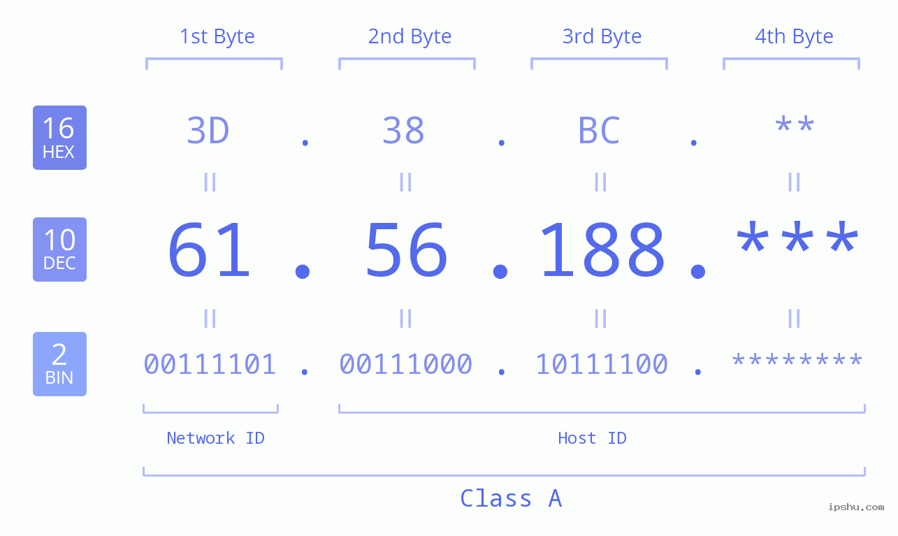 IP Address: 61.56.188 Data Structure Chart BIN DEC HEX IPv4: 61.56.188 Network Class, Net ID, Host ID