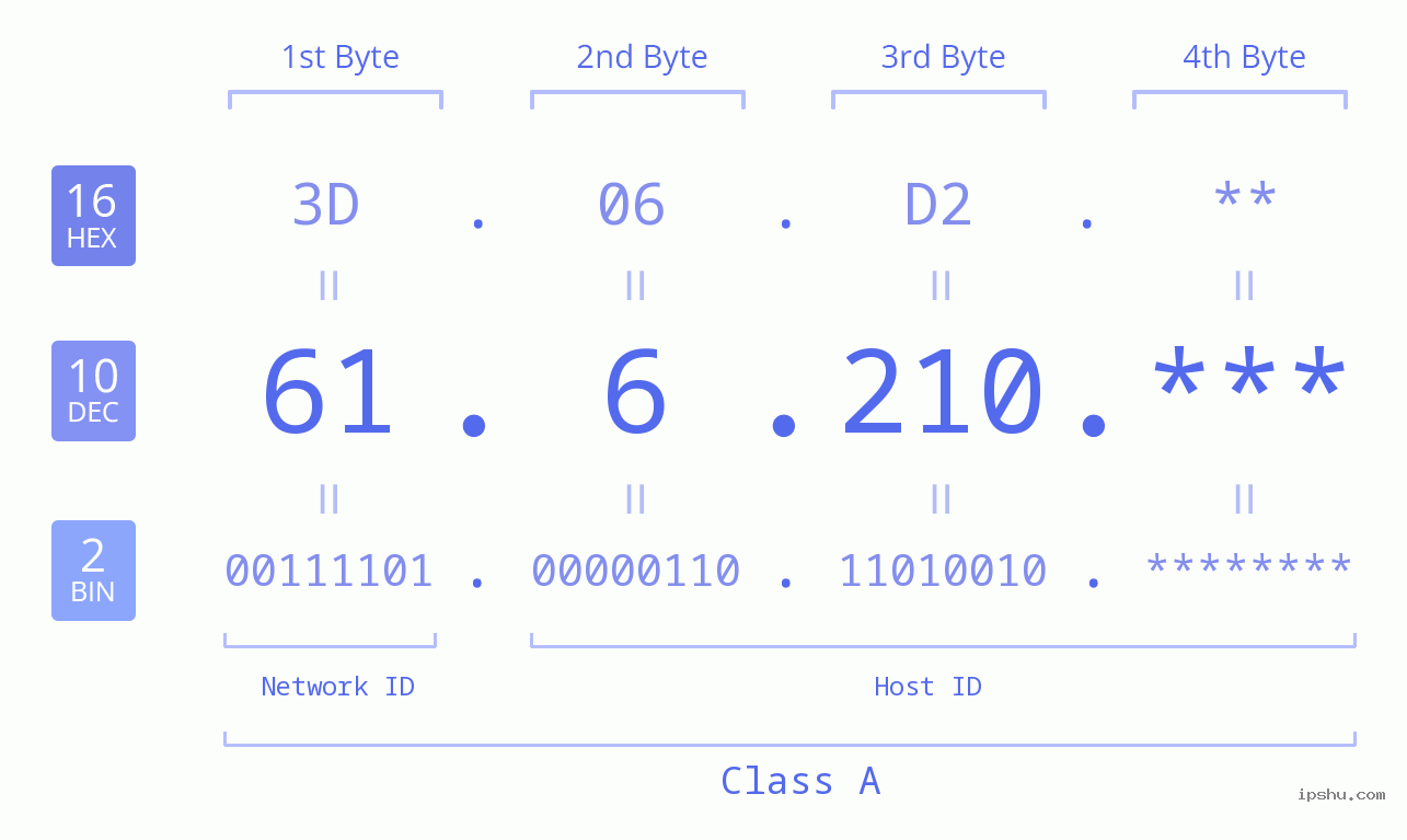 IP Address: 61.6.210 Data Structure Chart BIN DEC HEX IPv4: 61.6.210 Network Class, Net ID, Host ID