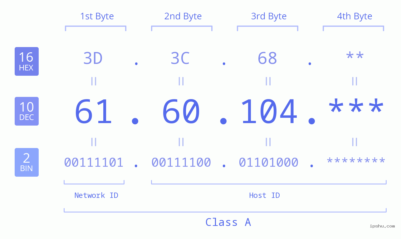 IP Address: 61.60.104 Data Structure Chart BIN DEC HEX IPv4: 61.60.104 Network Class, Net ID, Host ID