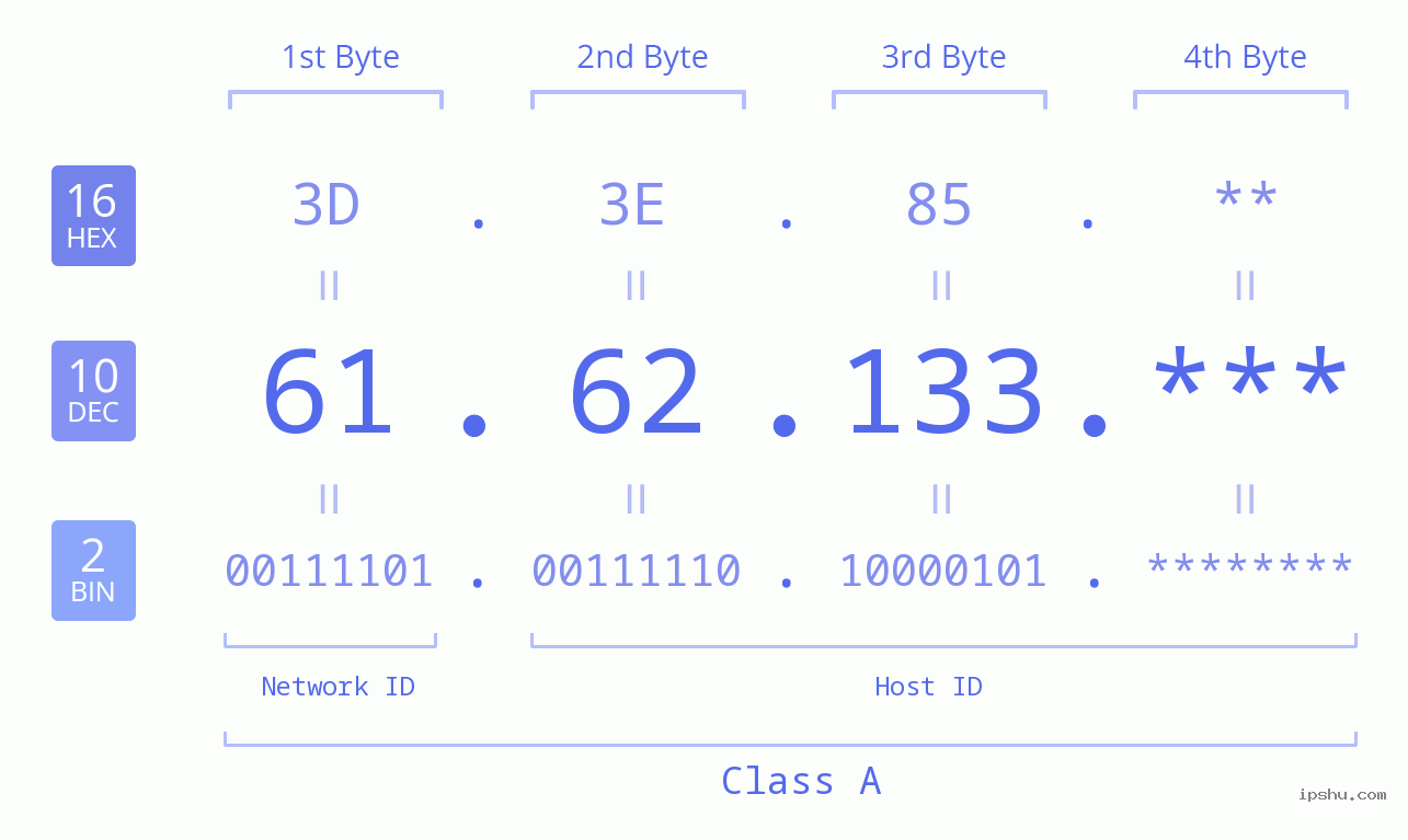 IP Address: 61.62.133 Data Structure Chart BIN DEC HEX IPv4: 61.62.133 Network Class, Net ID, Host ID