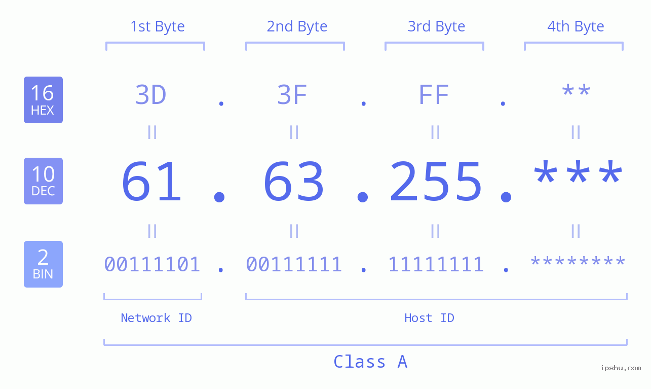 IP Address: 61.63.255 Data Structure Chart BIN DEC HEX IPv4: 61.63.255 Network Class, Net ID, Host ID