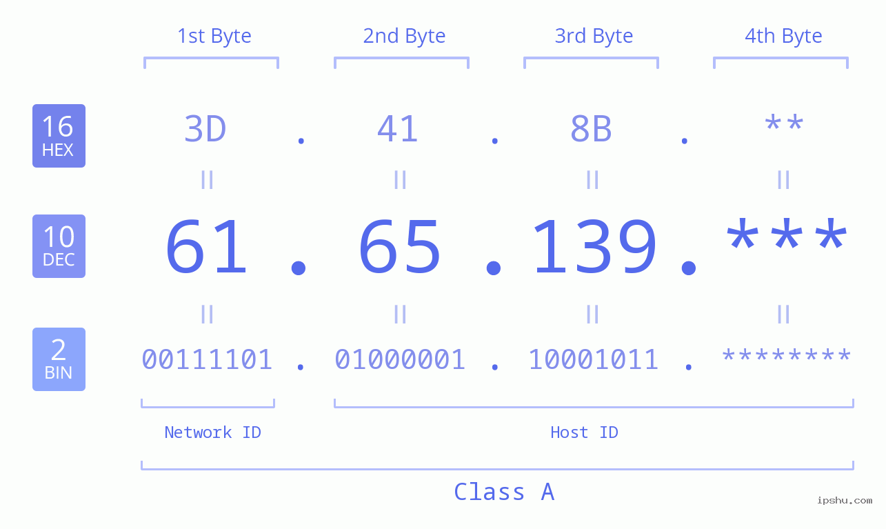IP Address: 61.65.139 Data Structure Chart BIN DEC HEX IPv4: 61.65.139 Network Class, Net ID, Host ID