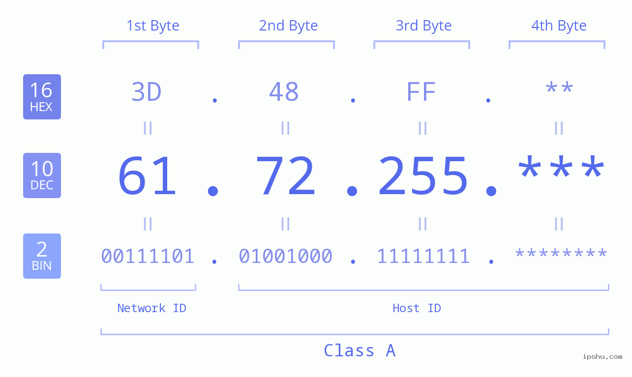 IP Address: 61.72.255 Data Structure Chart BIN DEC HEX IPv4: 61.72.255 Network Class, Net ID, Host ID