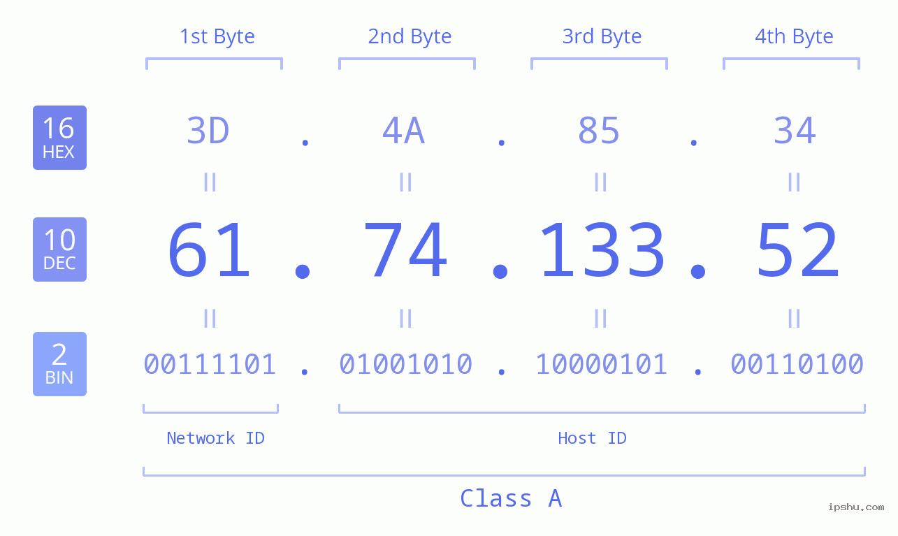 IPv4: 61.74.133.52 Network Class, Net ID, Host ID