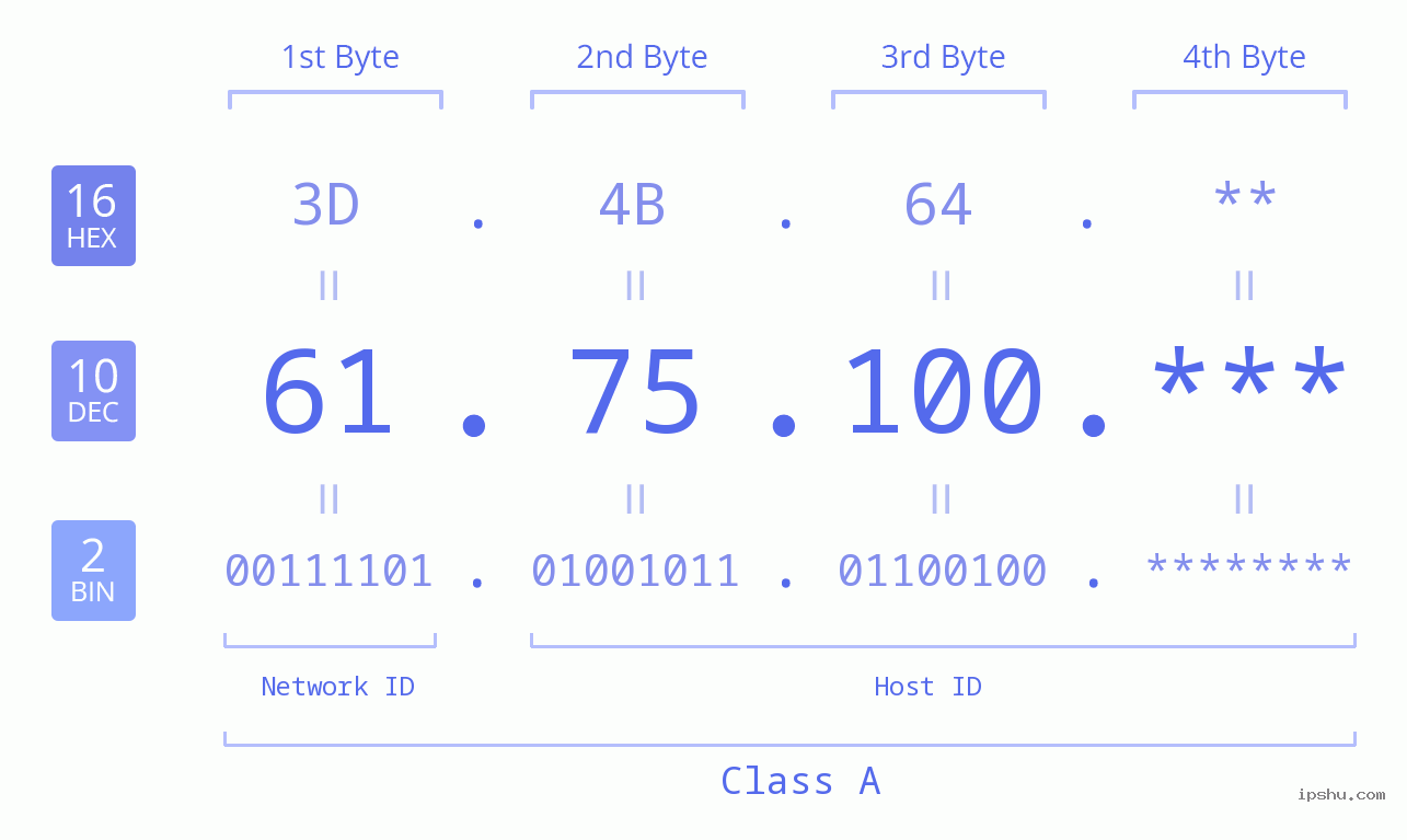 IP Address: 61.75.100 Data Structure Chart BIN DEC HEX IPv4: 61.75.100 Network Class, Net ID, Host ID