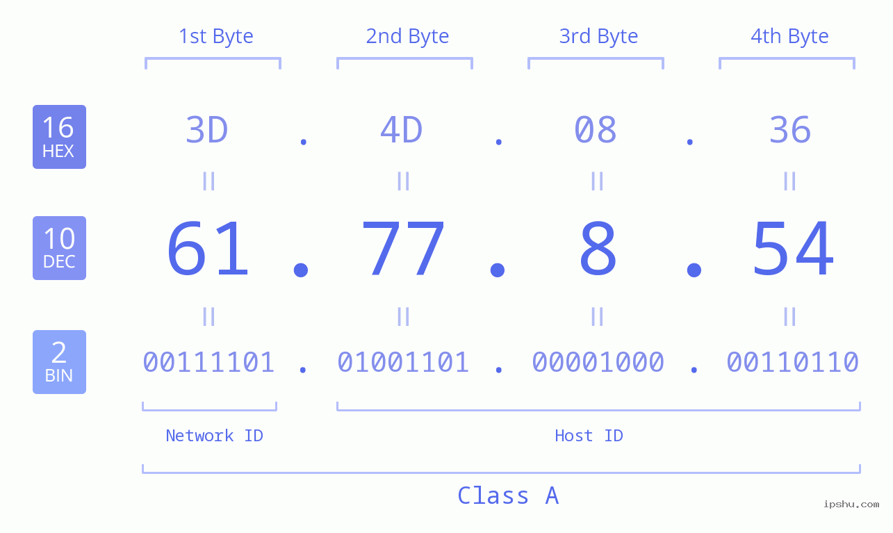 IPv4: 61.77.8.54 Network Class, Net ID, Host ID