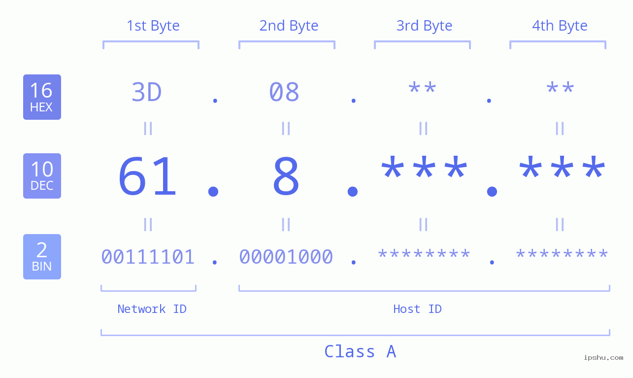 IPv4: 61.8 Network Class, Net ID, Host ID