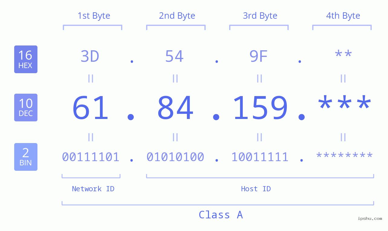 IP Address: 61.84.159 Data Structure Chart BIN DEC HEX IPv4: 61.84.159 Network Class, Net ID, Host ID