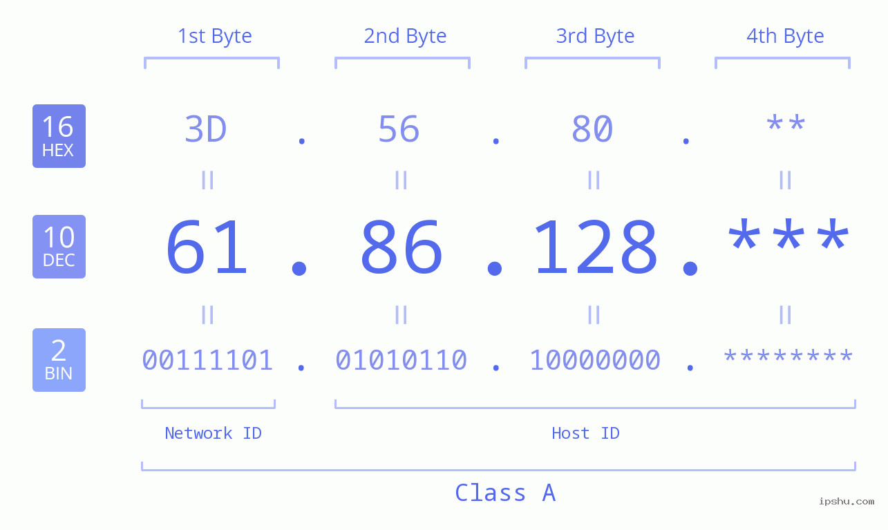 IP Address: 61.86.128 Data Structure Chart BIN DEC HEX IPv4: 61.86.128 Network Class, Net ID, Host ID