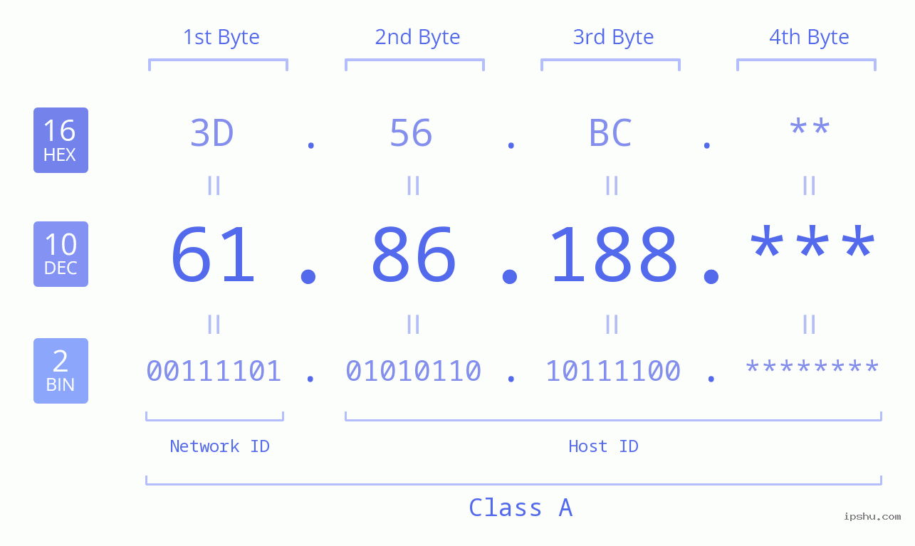 IP Address: 61.86.188 Data Structure Chart BIN DEC HEX IPv4: 61.86.188 Network Class, Net ID, Host ID