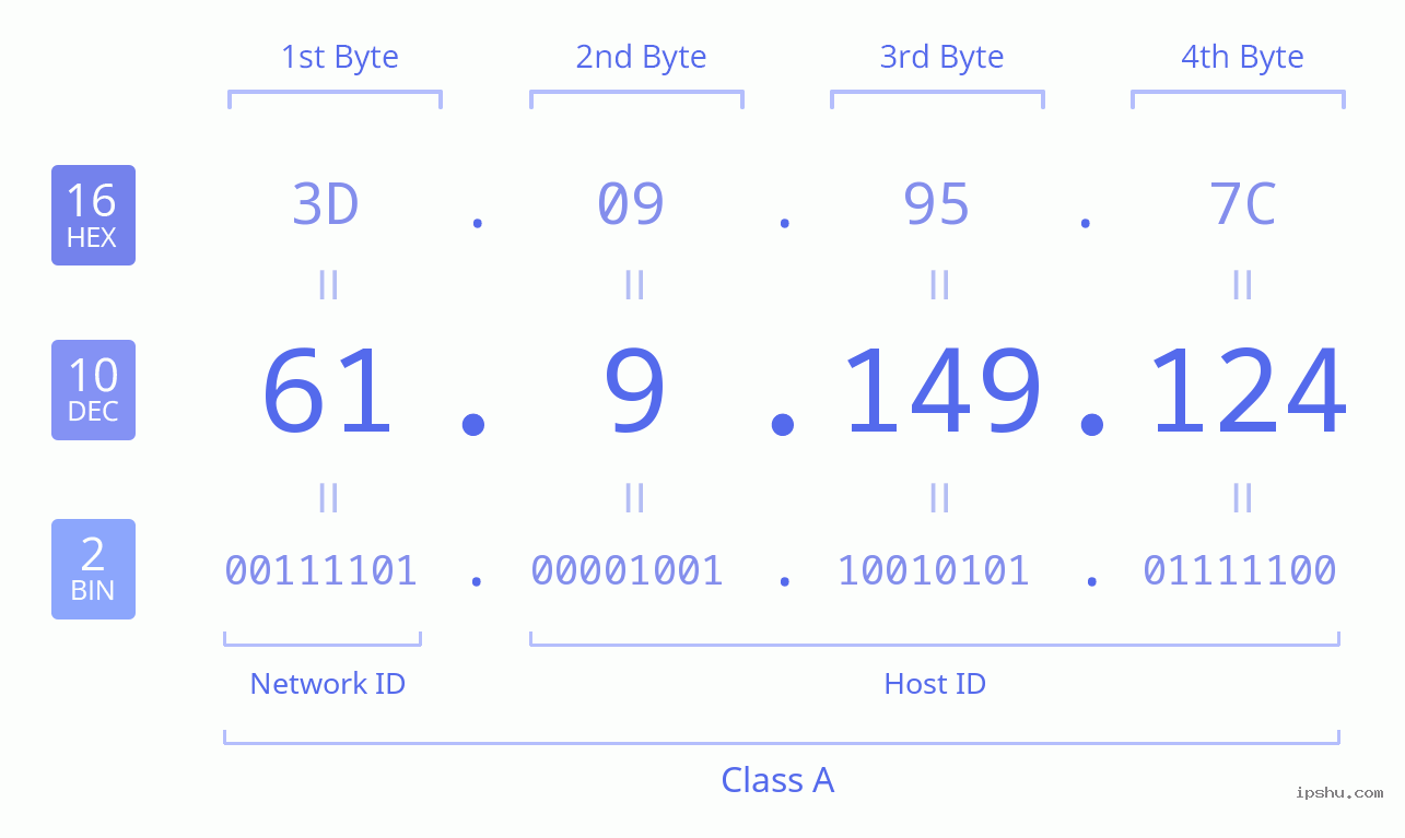 IPv4: 61.9.149.124 Network Class, Net ID, Host ID