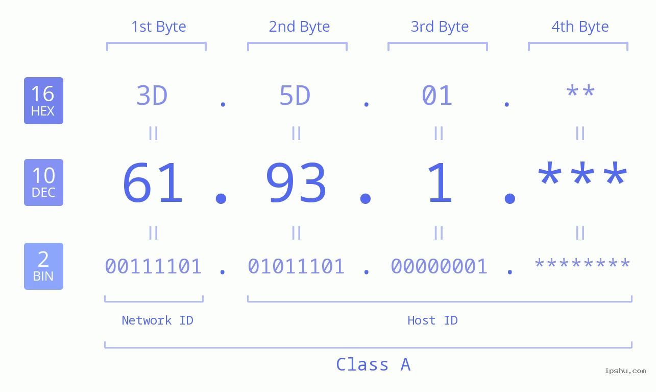 IP Address: 61.93.1 Data Structure Chart BIN DEC HEX IPv4: 61.93.1 Network Class, Net ID, Host ID