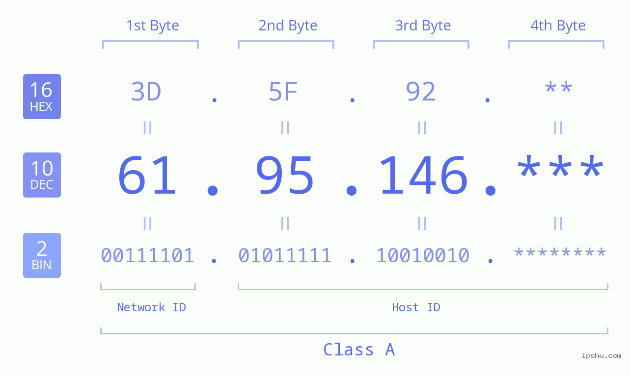 IP Address: 61.95.146 Data Structure Chart BIN DEC HEX IPv4: 61.95.146 Network Class, Net ID, Host ID