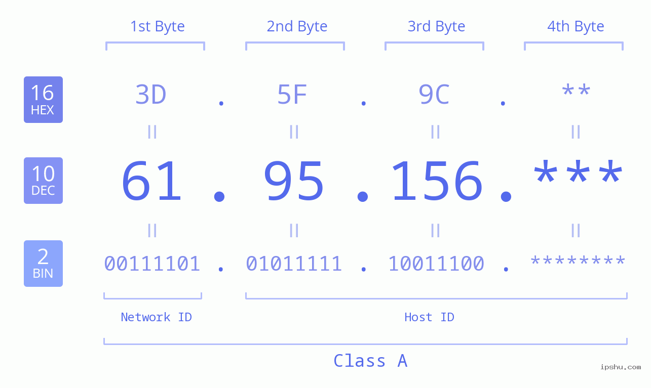 IP Address: 61.95.156 Data Structure Chart BIN DEC HEX IPv4: 61.95.156 Network Class, Net ID, Host ID