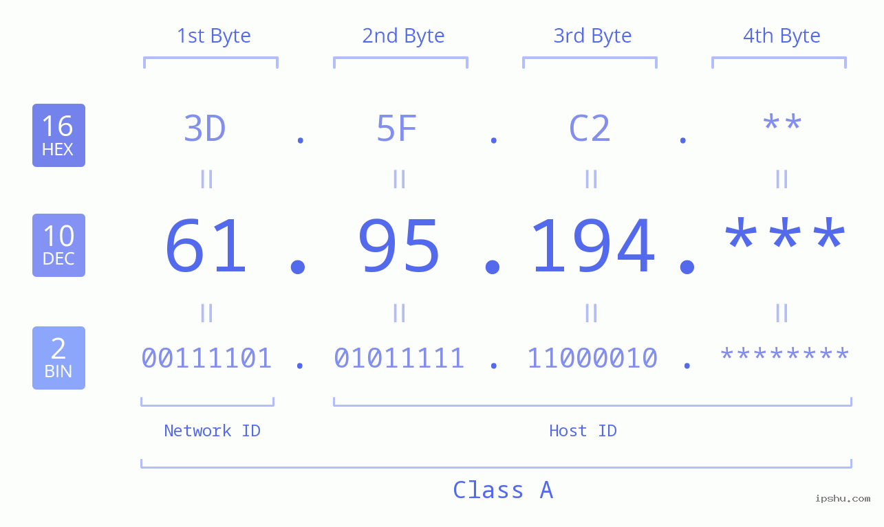IP Address: 61.95.194 Data Structure Chart BIN DEC HEX IPv4: 61.95.194 Network Class, Net ID, Host ID