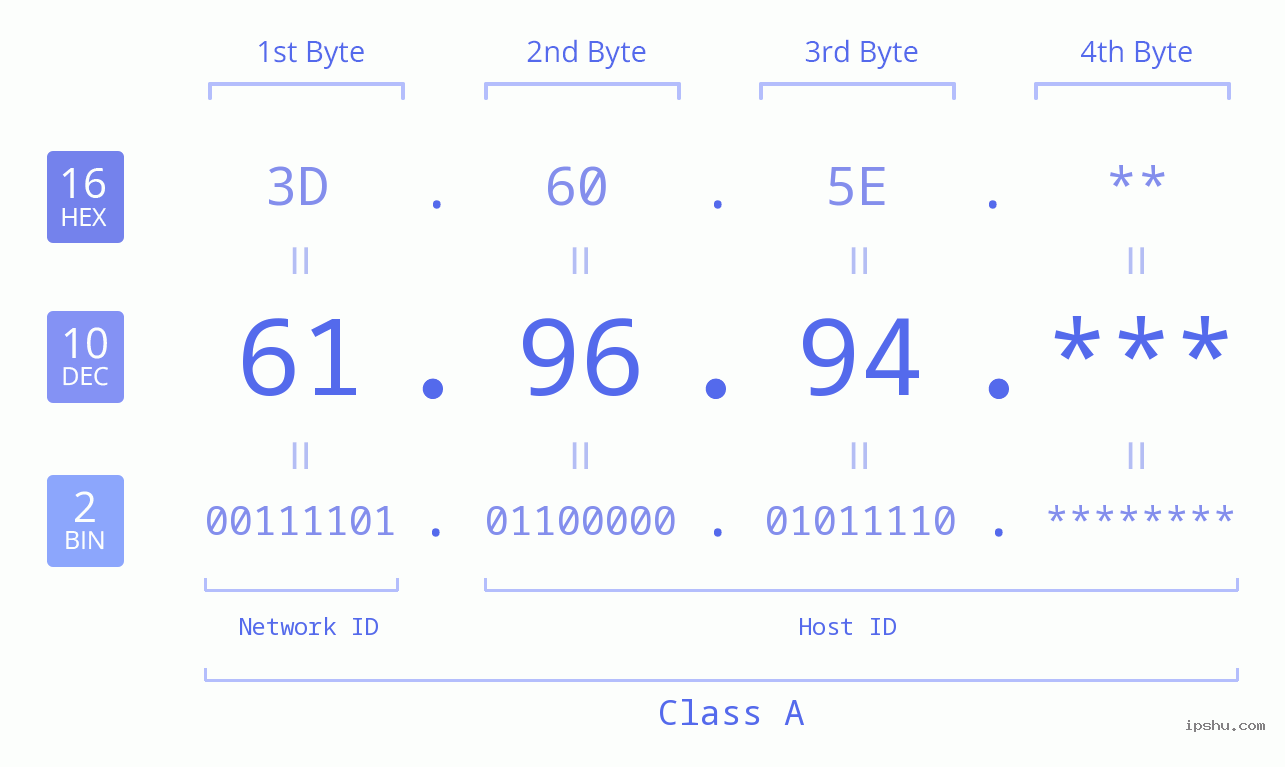 IP Address: 61.96.94 Data Structure Chart BIN DEC HEX IPv4: 61.96.94 Network Class, Net ID, Host ID