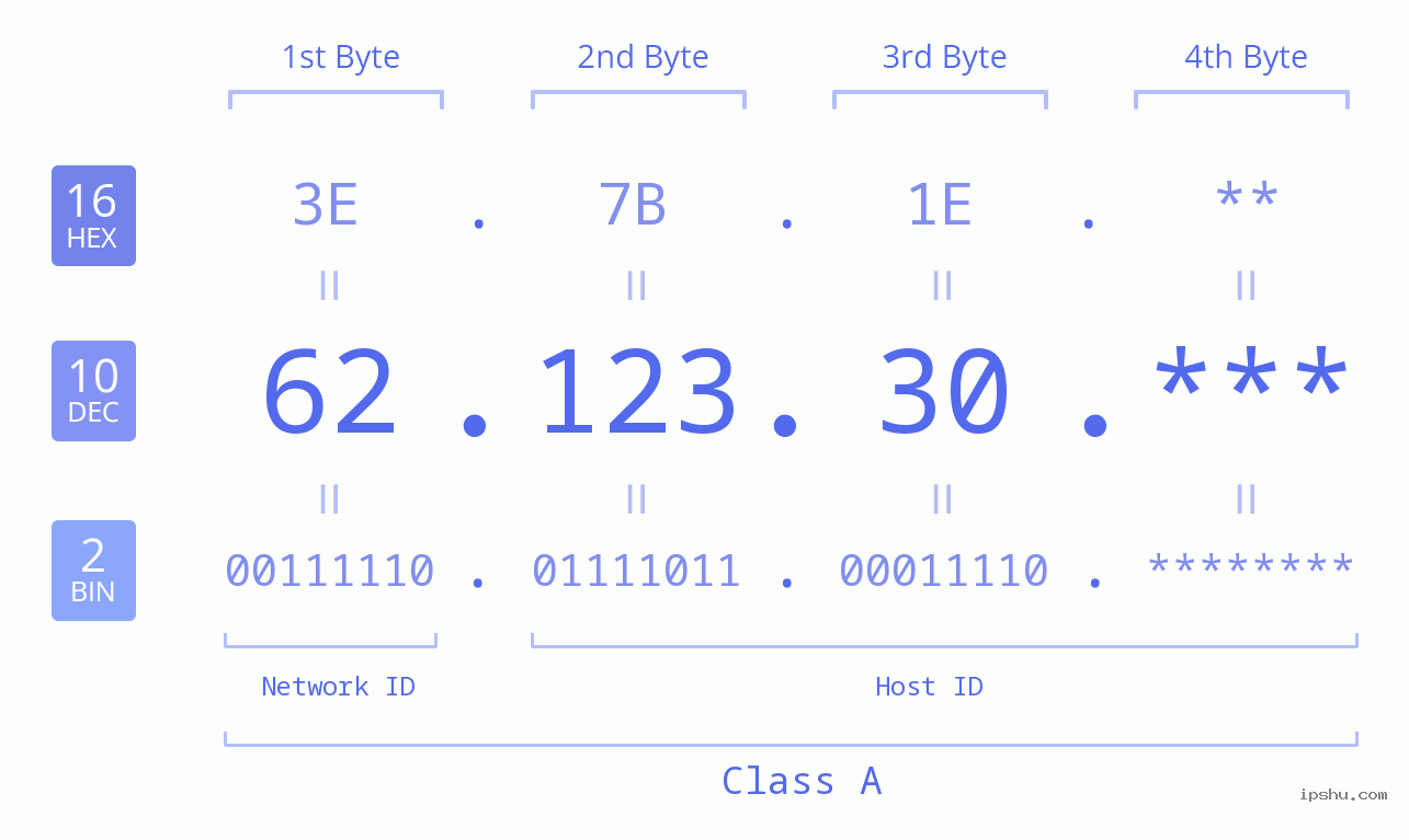 IP Address: 62.123.30 Data Structure Chart BIN DEC HEX IPv4: 62.123.30 Network Class, Net ID, Host ID