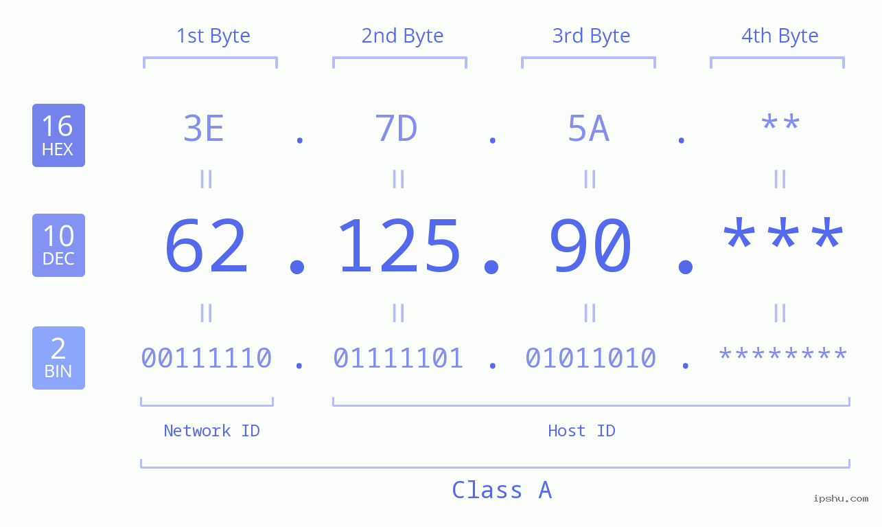 IP Address: 62.125.90 Data Structure Chart BIN DEC HEX IPv4: 62.125.90 Network Class, Net ID, Host ID