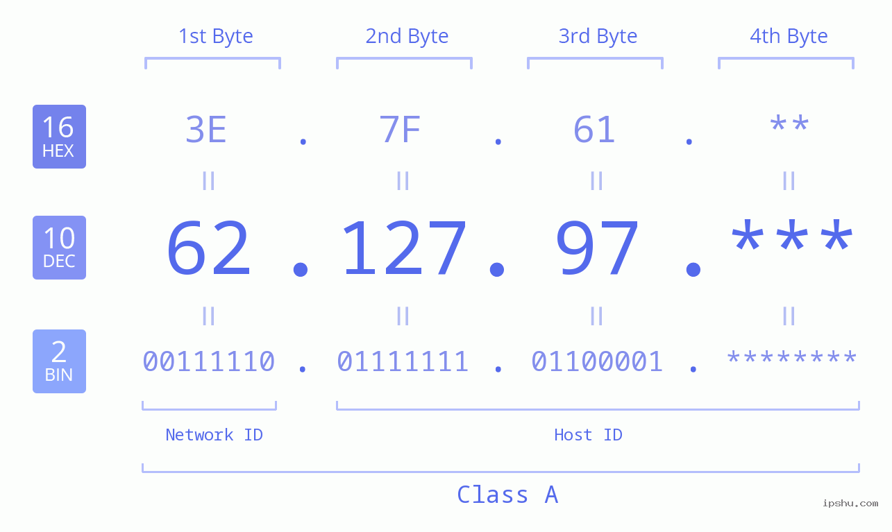 IP Address: 62.127.97 Data Structure Chart BIN DEC HEX IPv4: 62.127.97 Network Class, Net ID, Host ID