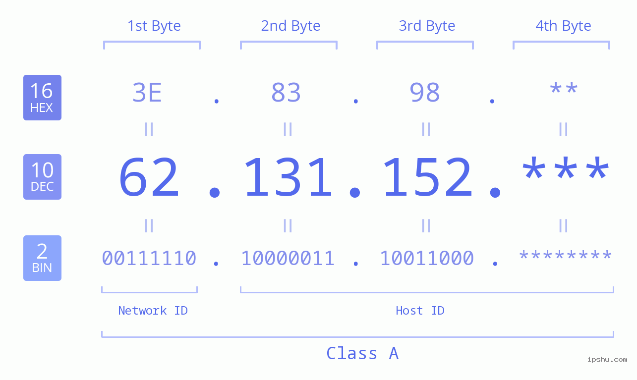 IP Address: 62.131.152 Data Structure Chart BIN DEC HEX IPv4: 62.131.152 Network Class, Net ID, Host ID