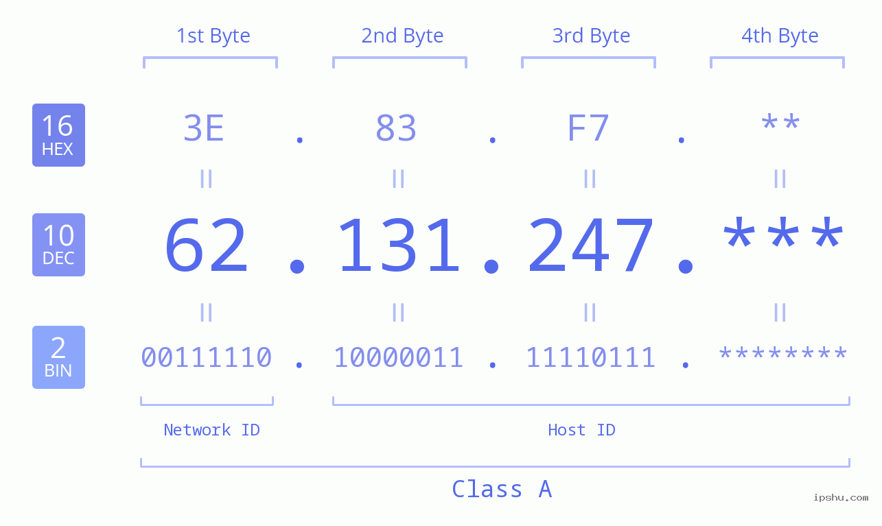 IP Address: 62.131.247 Data Structure Chart BIN DEC HEX IPv4: 62.131.247 Network Class, Net ID, Host ID