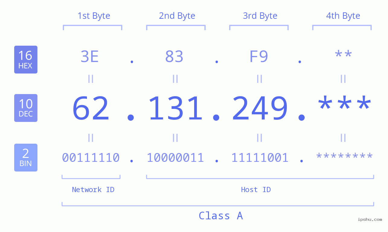 IP Address: 62.131.249 Data Structure Chart BIN DEC HEX IPv4: 62.131.249 Network Class, Net ID, Host ID