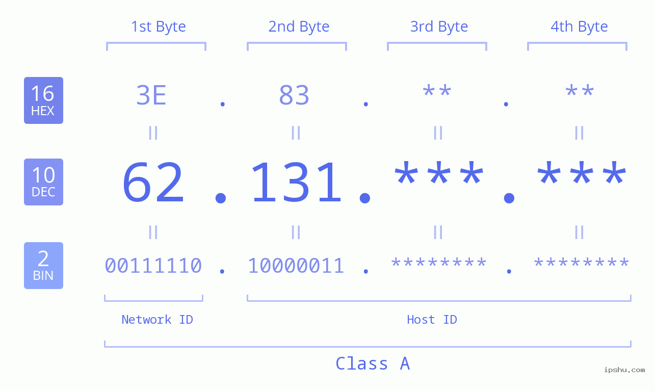 IP Address: 62.131 Data Structure Chart BIN DEC HEX IPv4: 62.131 Network Class, Net ID, Host ID