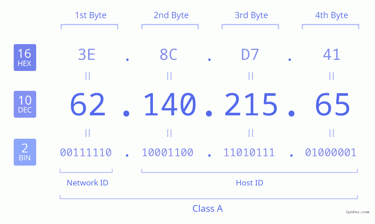 IPv4: 62.140.215.65 Network Class, Net ID, Host ID