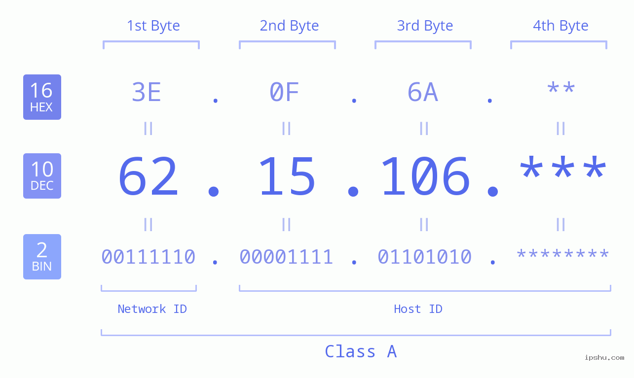 IP Address: 62.15.106 Data Structure Chart BIN DEC HEX IPv4: 62.15.106 Network Class, Net ID, Host ID