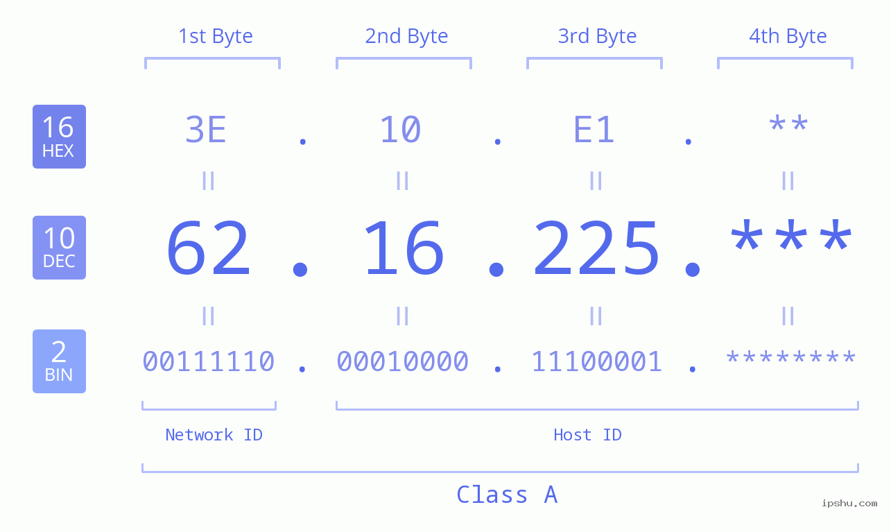 IPv4: 62.16.225 Network Class, Net ID, Host ID