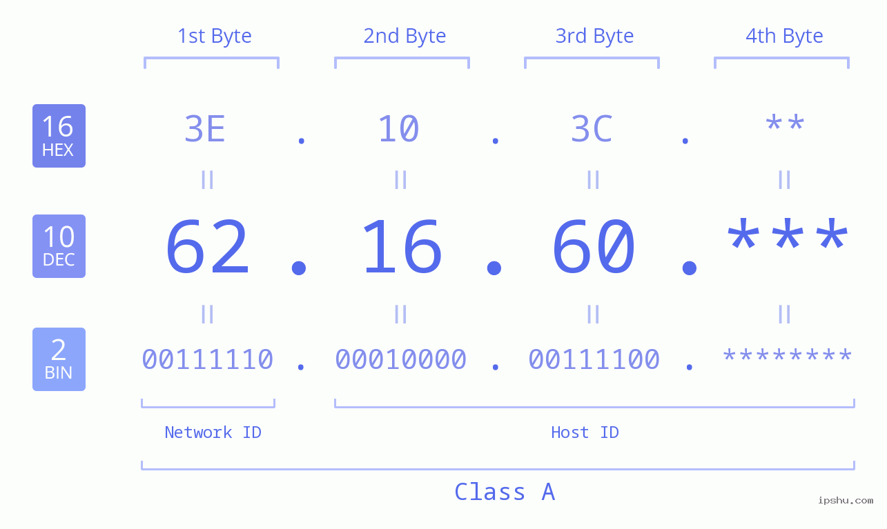 IPv4: 62.16.60 Network Class, Net ID, Host ID