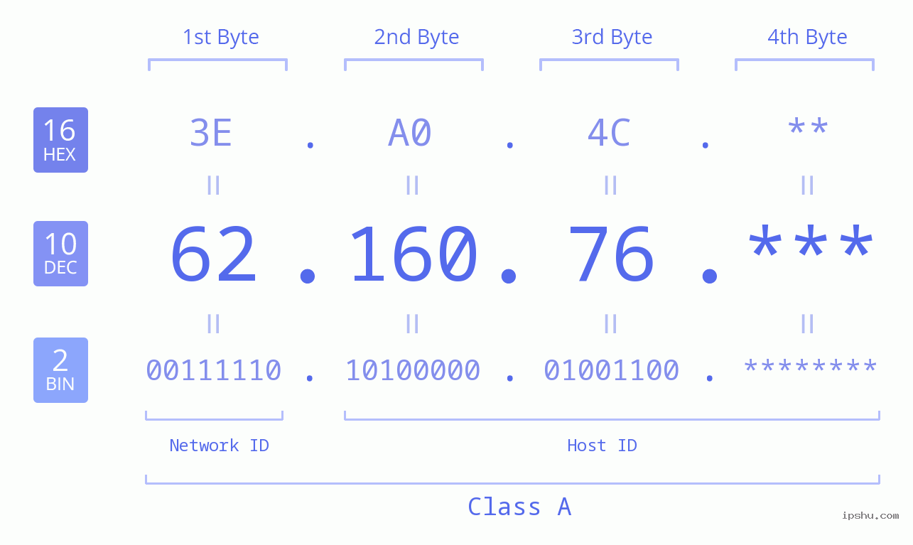 IP Address: 62.160.76 Data Structure Chart BIN DEC HEX IPv4: 62.160.76 Network Class, Net ID, Host ID