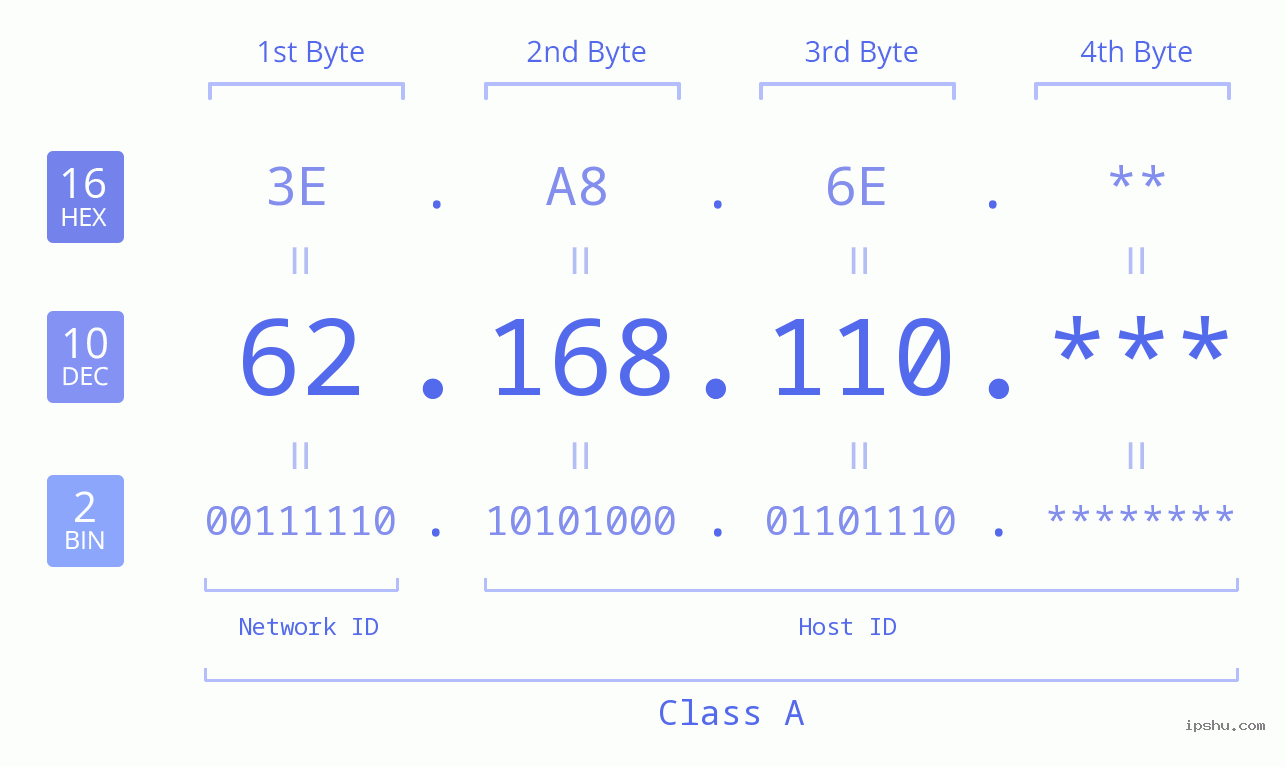 IP Address: 62.168.110 Data Structure Chart BIN DEC HEX IPv4: 62.168.110 Network Class, Net ID, Host ID