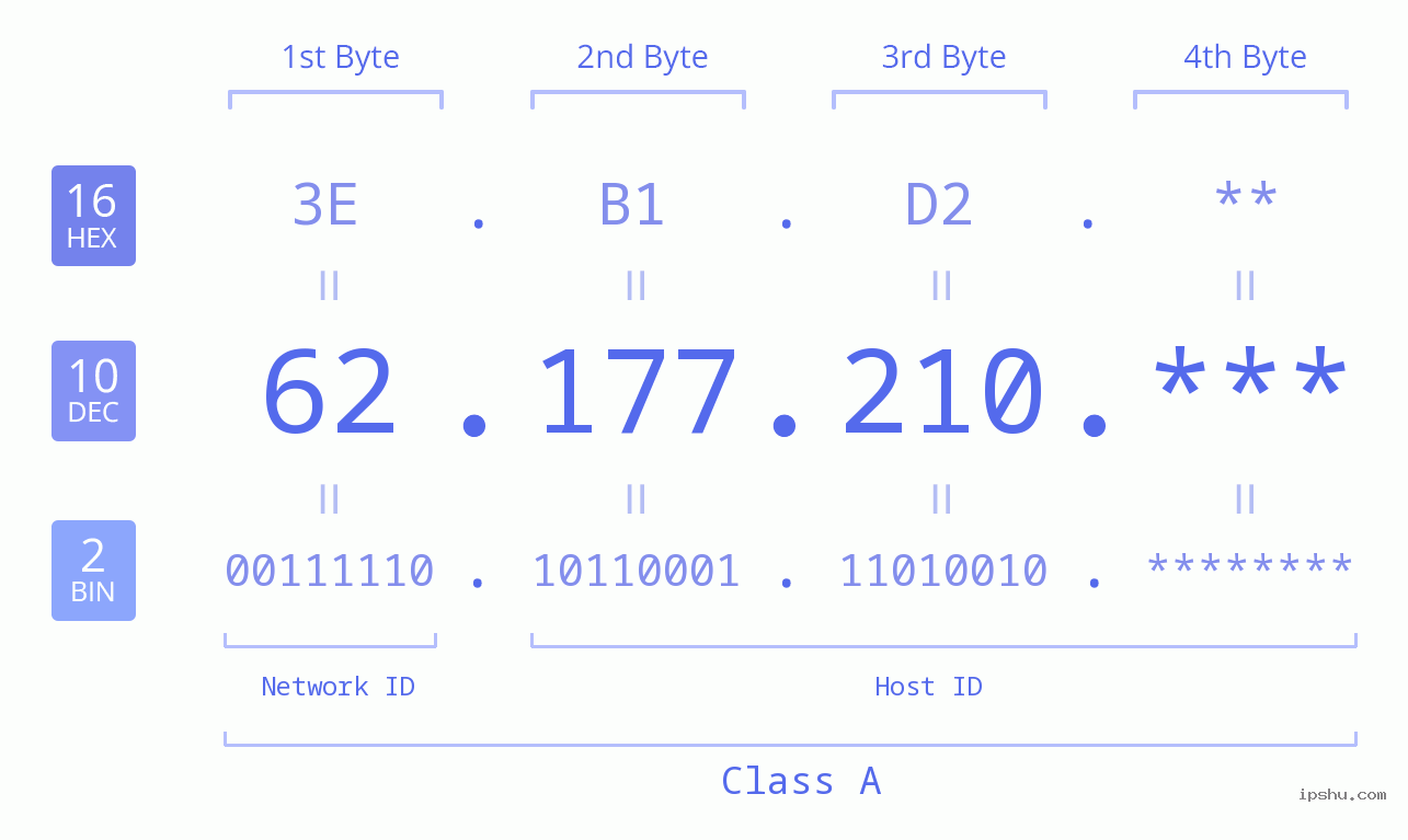 IP Address: 62.177.210 Data Structure Chart BIN DEC HEX IPv4: 62.177.210 Network Class, Net ID, Host ID